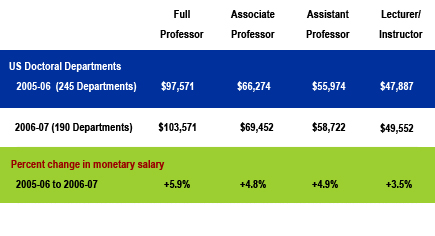 faculty salary psychology chart jan08 apa increase salaries again